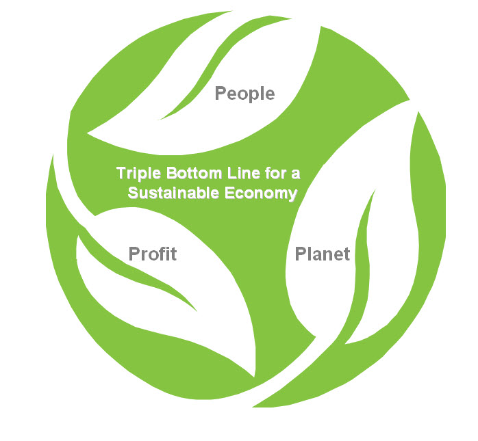 sustainable tourism is defined by the triple bottom line